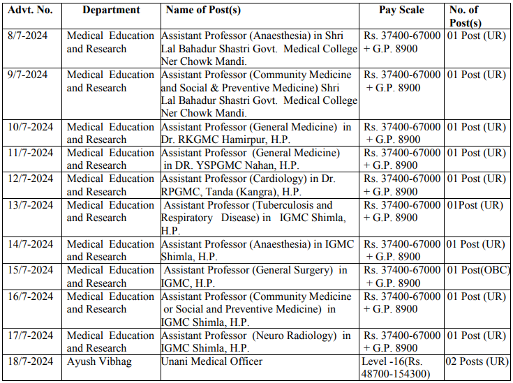 HPPSC Shimla Recruitment 2024 Vacancy Details