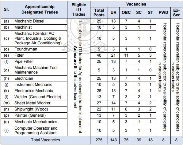 Indian Navy Apprentice Recruitment 2024 Vacancy Details